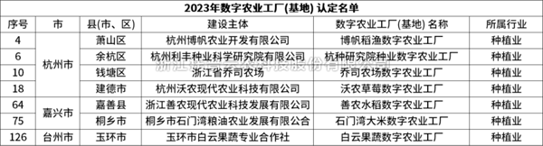 省级认定！芭乐视频下载污在线观看7个项目获评“浙江省2023年数字农业工厂”