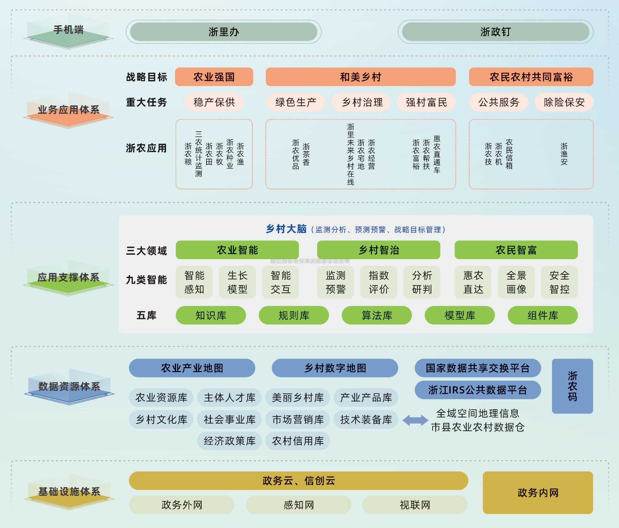 三农大数据平台